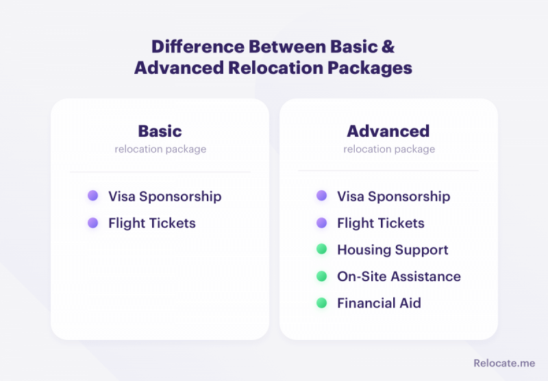 Difference between basic and advanced relocation packages