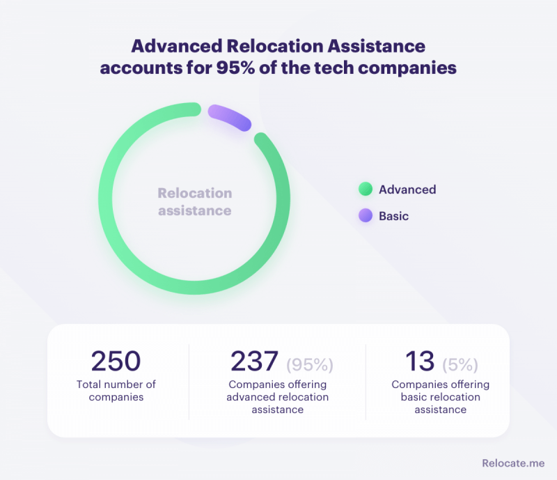 Advanced relocation assistance at tech companies