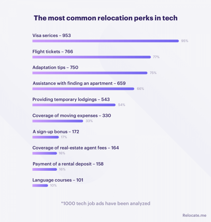 The most common relocation perks in tech