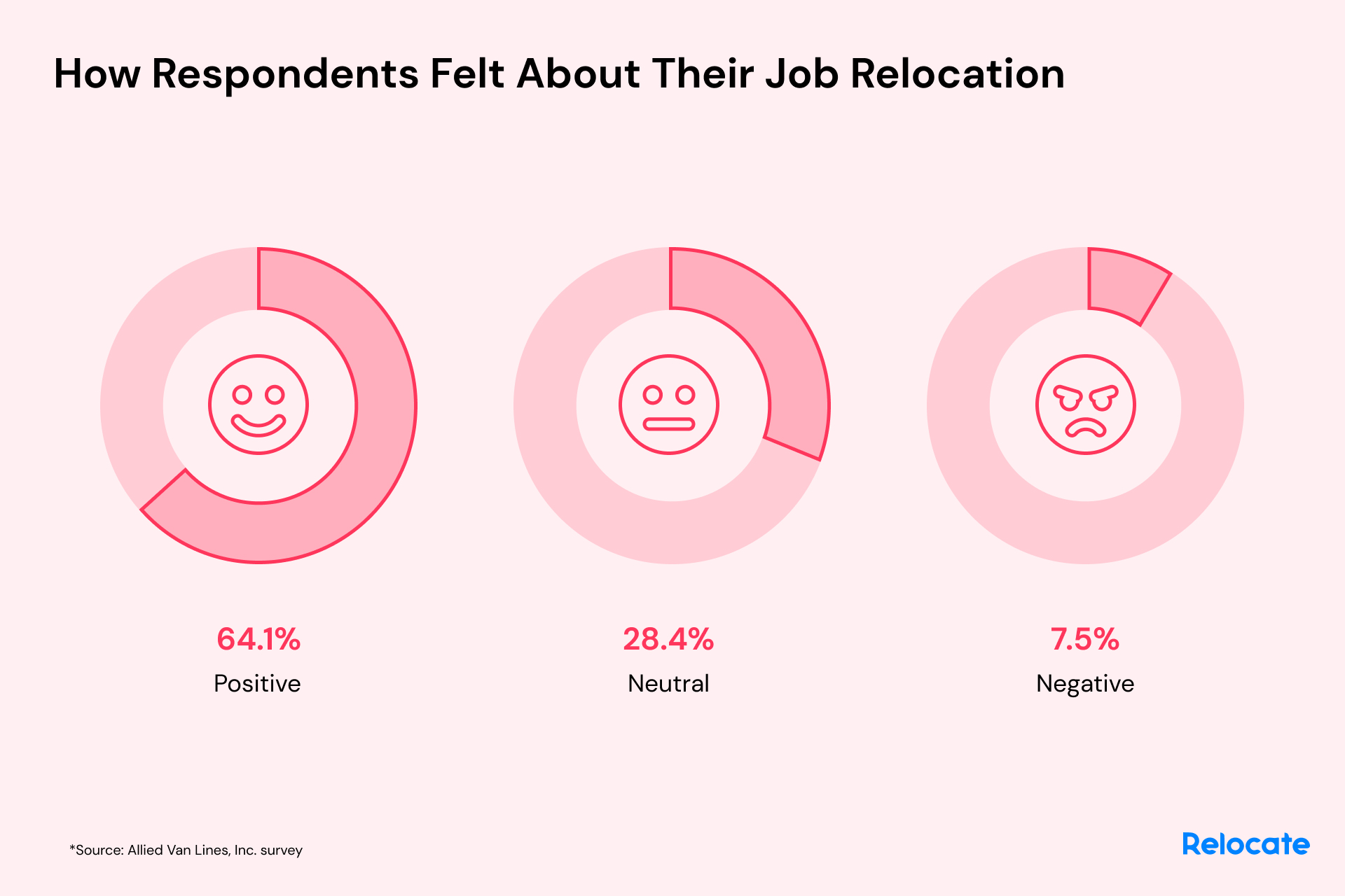 how respondents felt about their job relocation (positive or negative percentage)