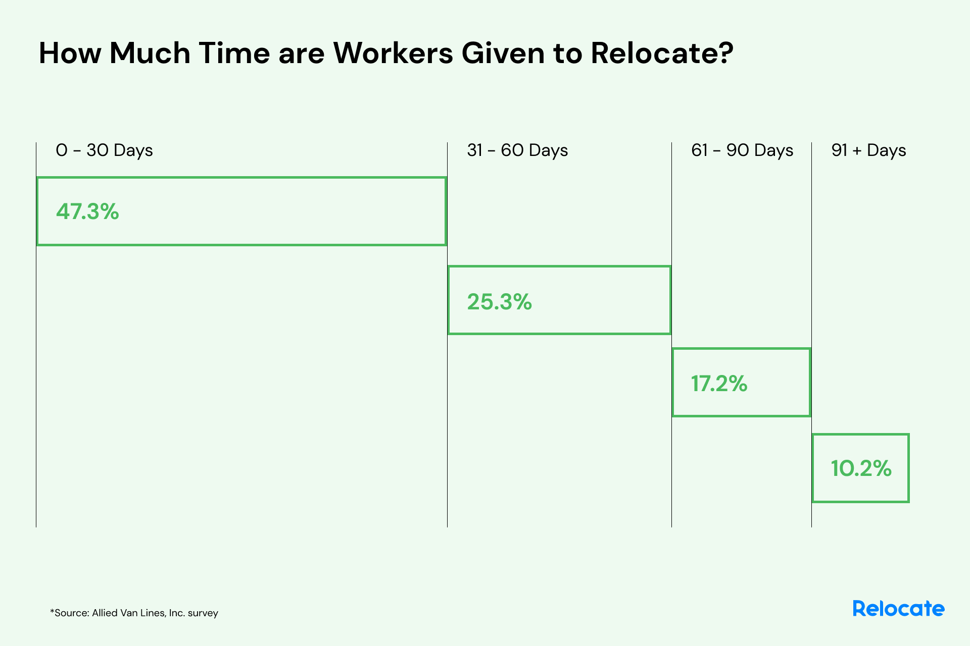 how much time do workers have to relocate 