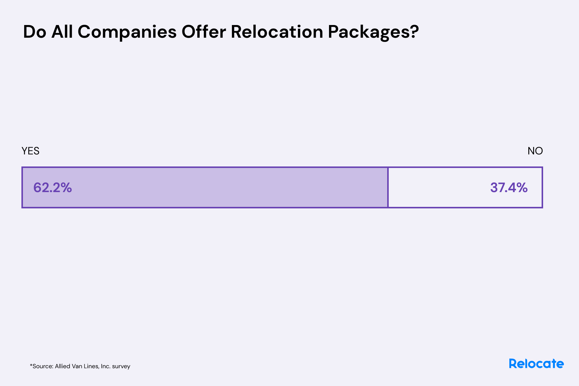 Percentage of companies that offer relocation packages