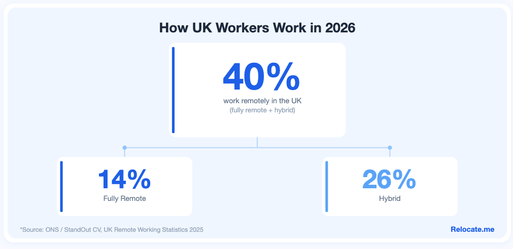 How UK workers work in 2026