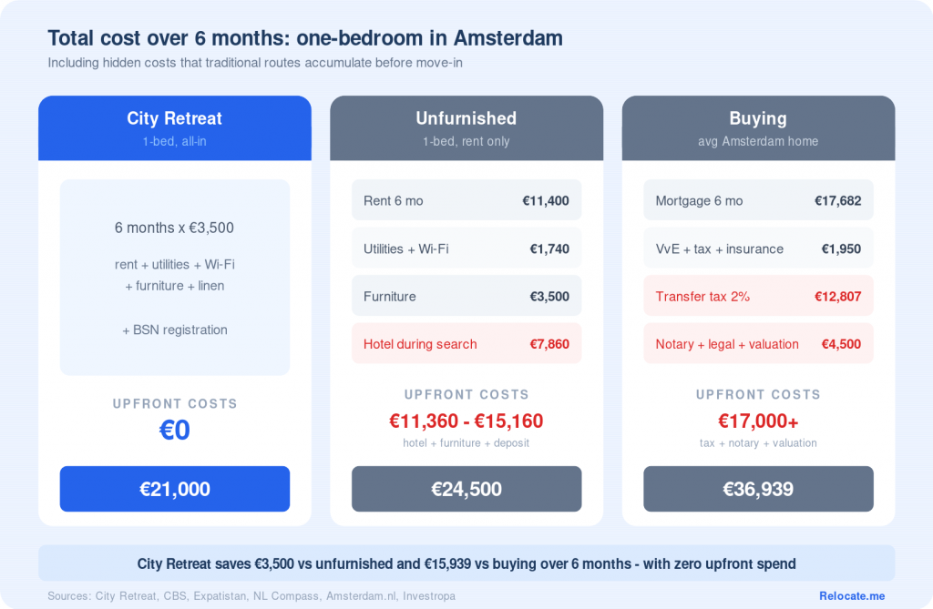 Total cost over 6 months: one-bedroom in Amsterdam