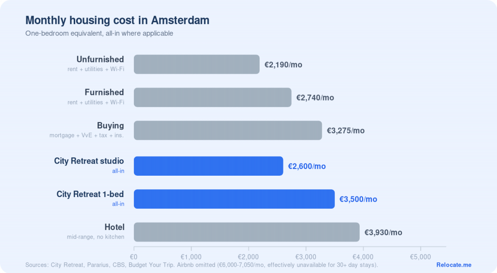 Monthly housing cost in Amsterdam