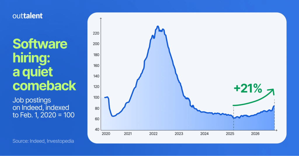 Software job postings on Indeed peaked in 2022, declined through 2025, and rebounded by 21% in 2026.